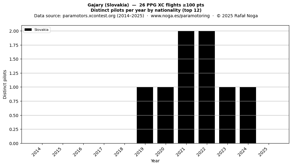 Distinct pilots per year