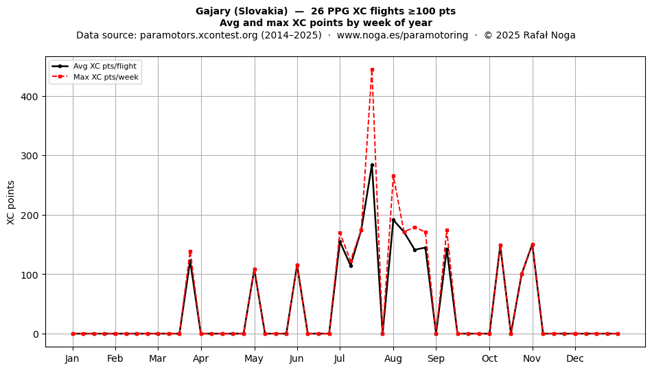 XC points by week