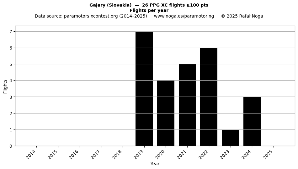 Flights per year