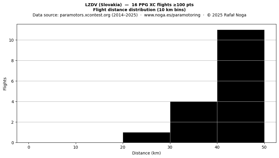 Flight distance