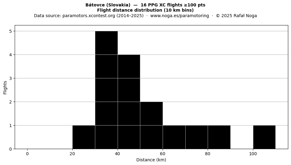 Flight distance