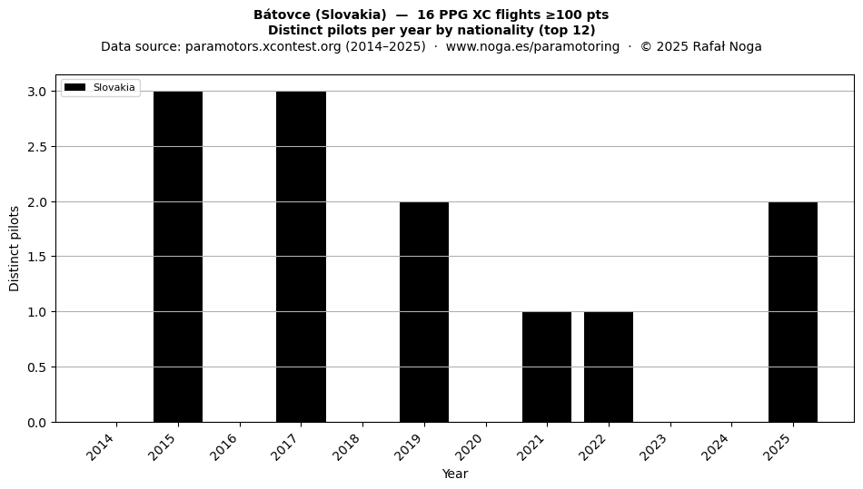 Distinct pilots per year