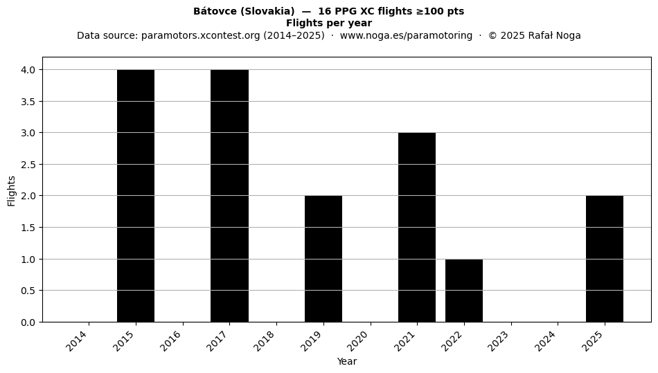 Flights per year