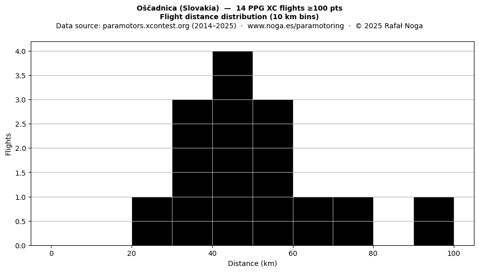 Flight distance