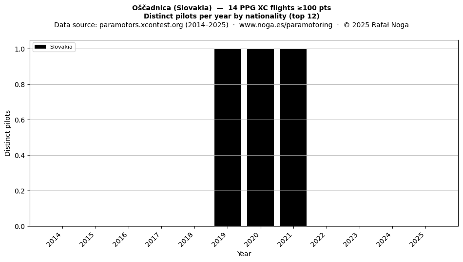 Distinct pilots per year