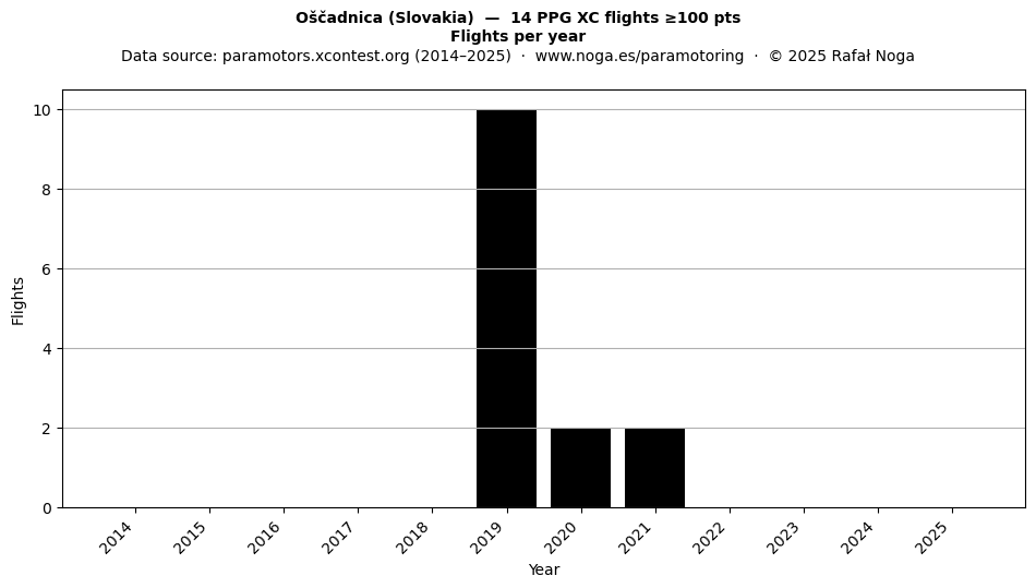 Flights per year