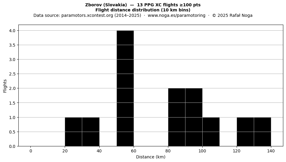 Flight distance