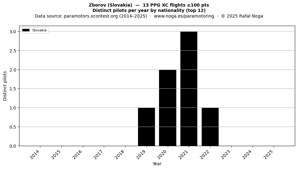 Distinct pilots per year