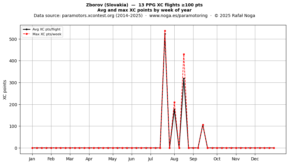 XC points by week