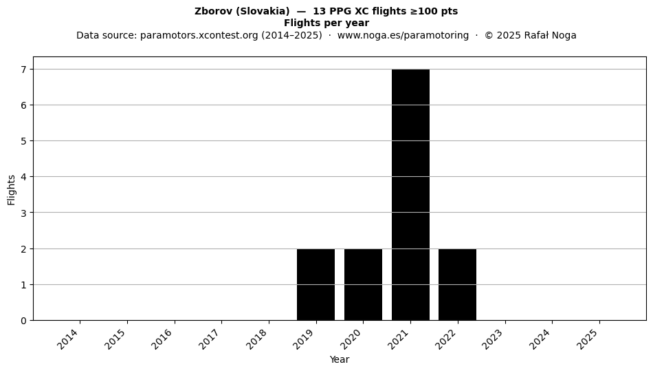 Flights per year