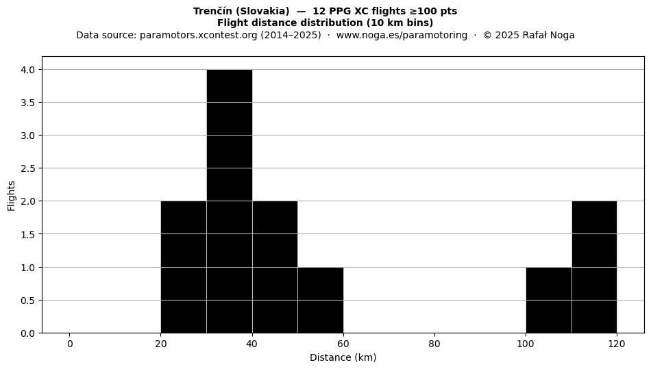 Flight distance