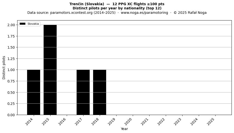 Distinct pilots per year