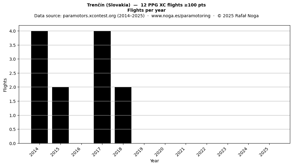 Flights per year