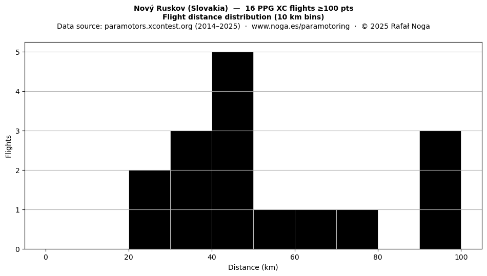 Flight distance