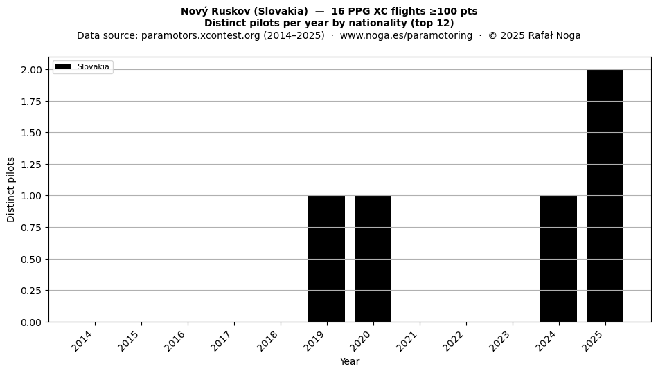 Distinct pilots per year