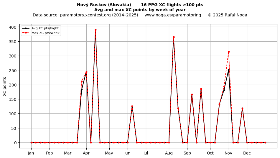 XC points by week