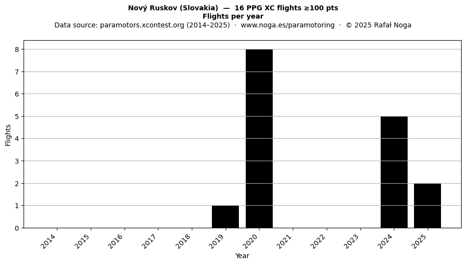 Flights per year