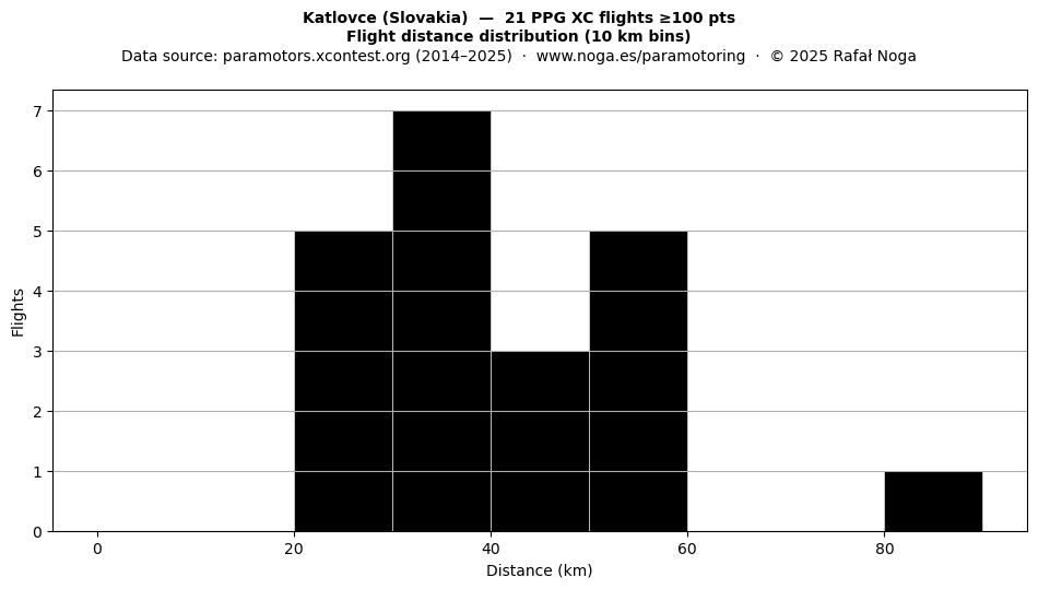 Flight distance