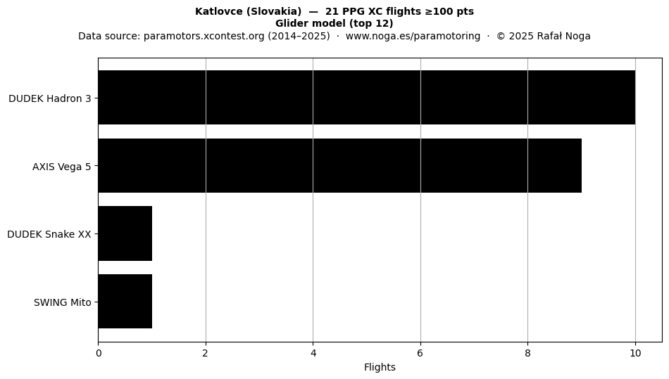 Glider model