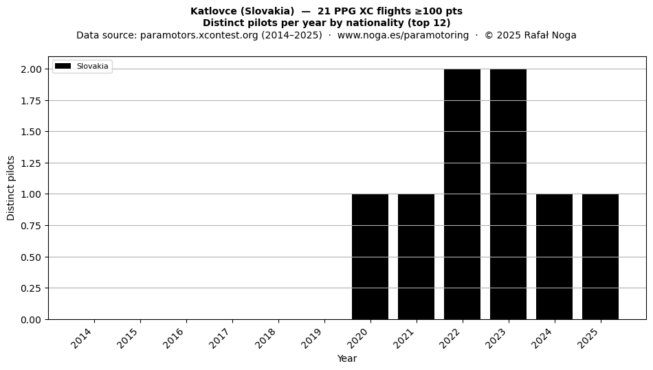 Distinct pilots per year
