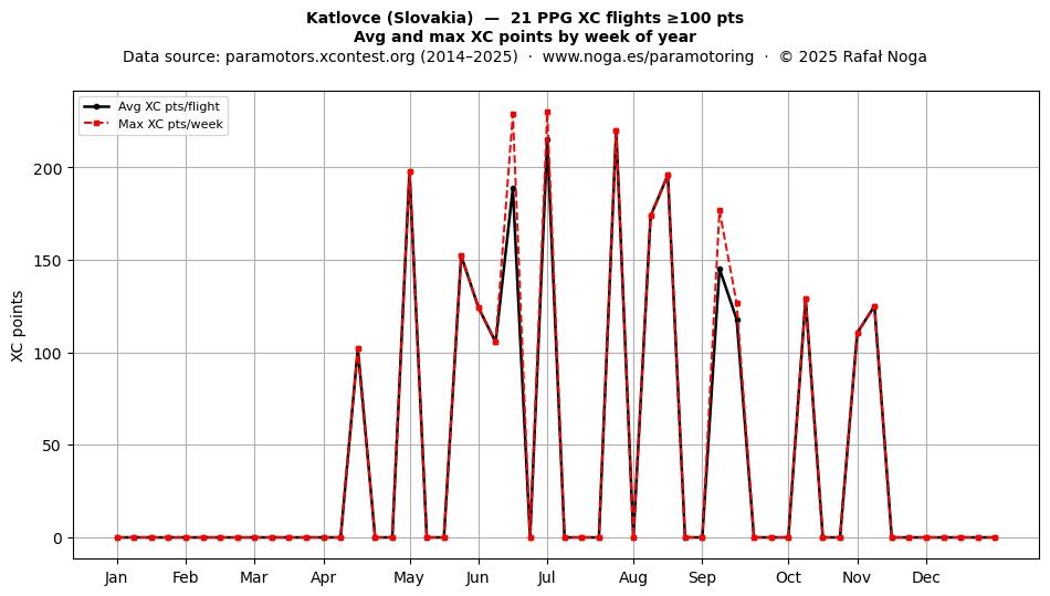 XC points by week