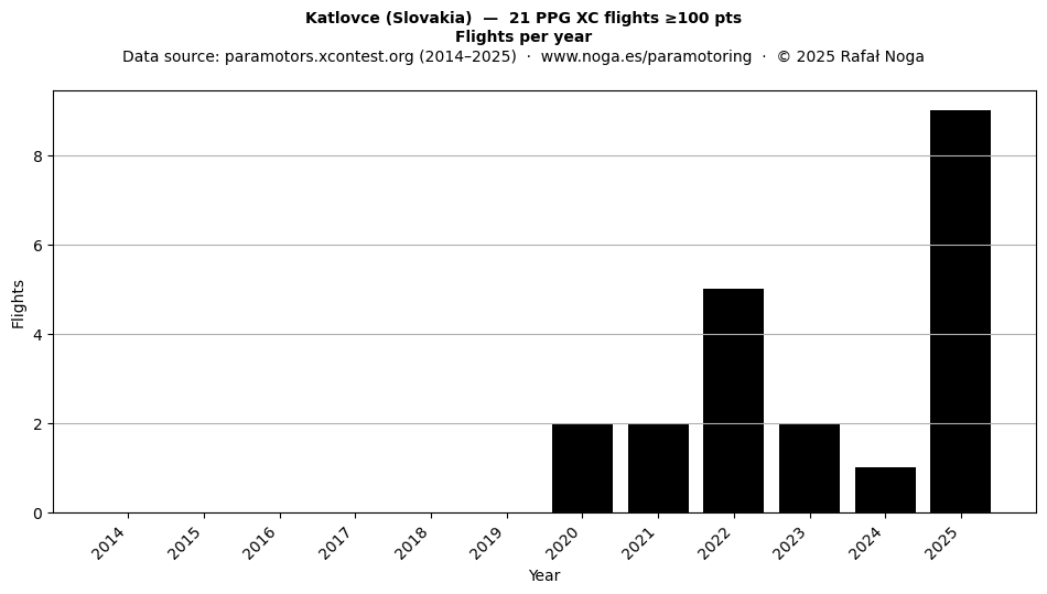 Flights per year