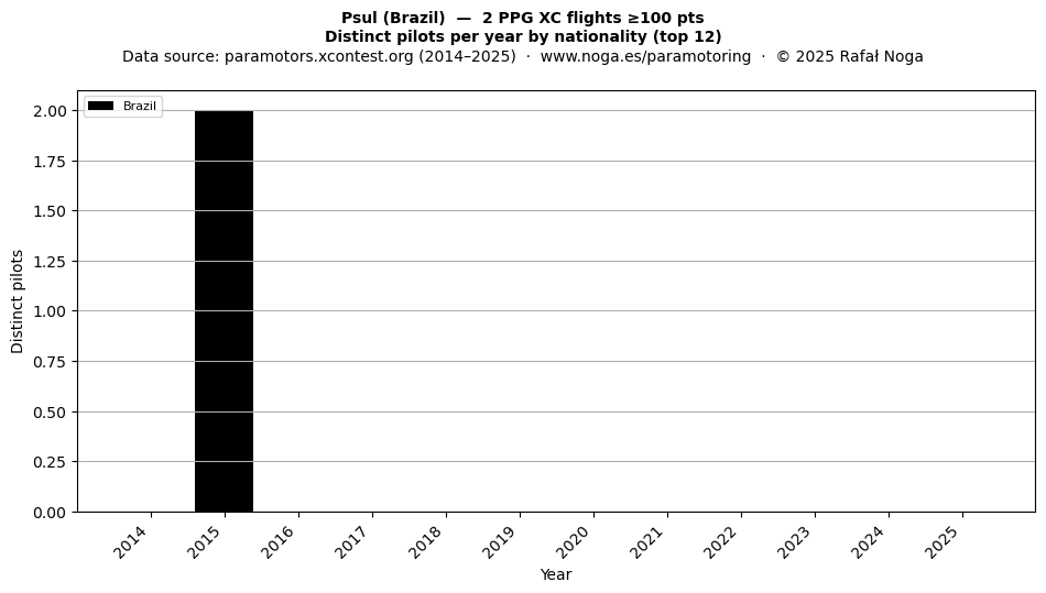 Distinct pilots per year