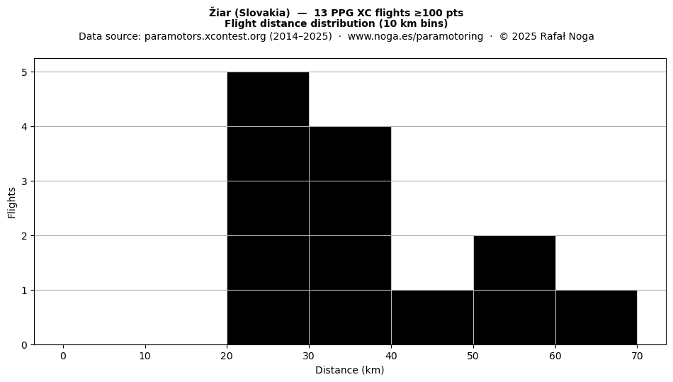 Flight distance