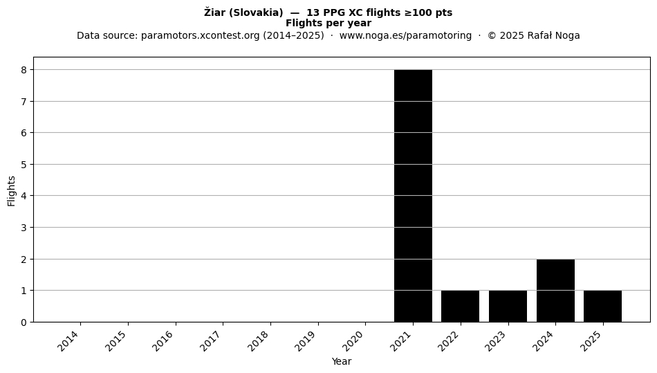 Flights per year