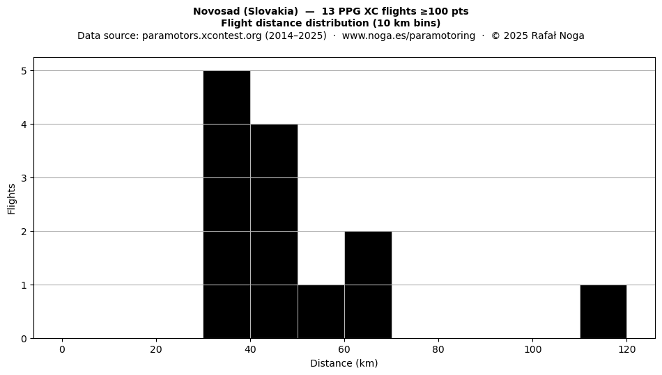 Flight distance