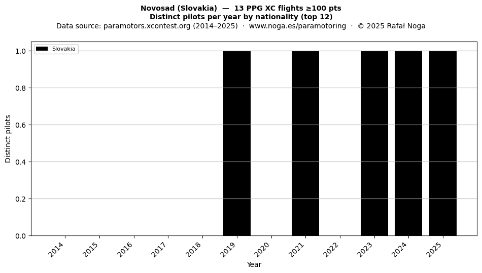 Distinct pilots per year
