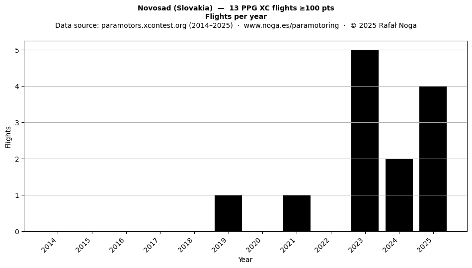 Flights per year