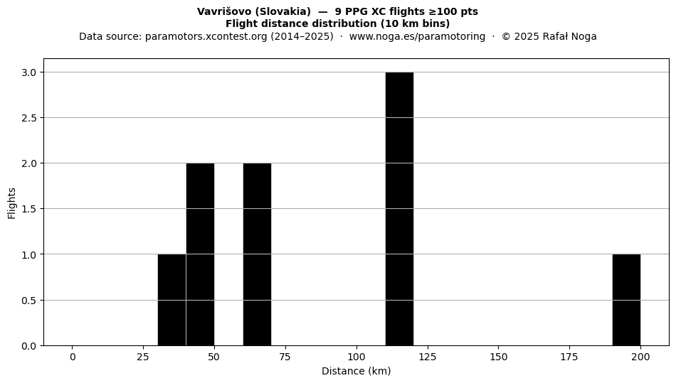 Flight distance