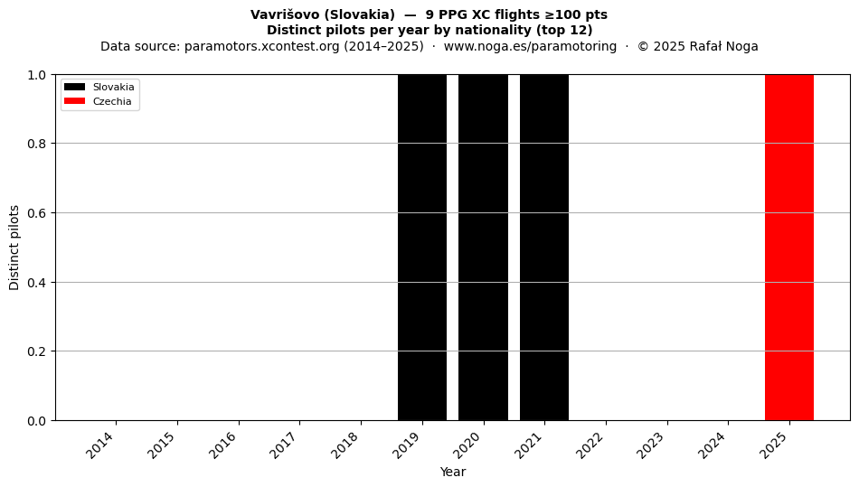 Distinct pilots per year