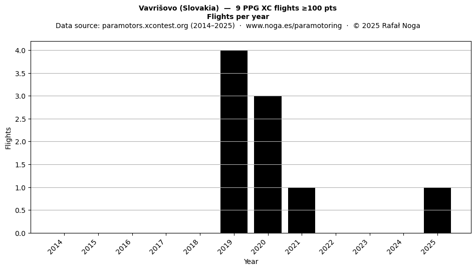 Flights per year