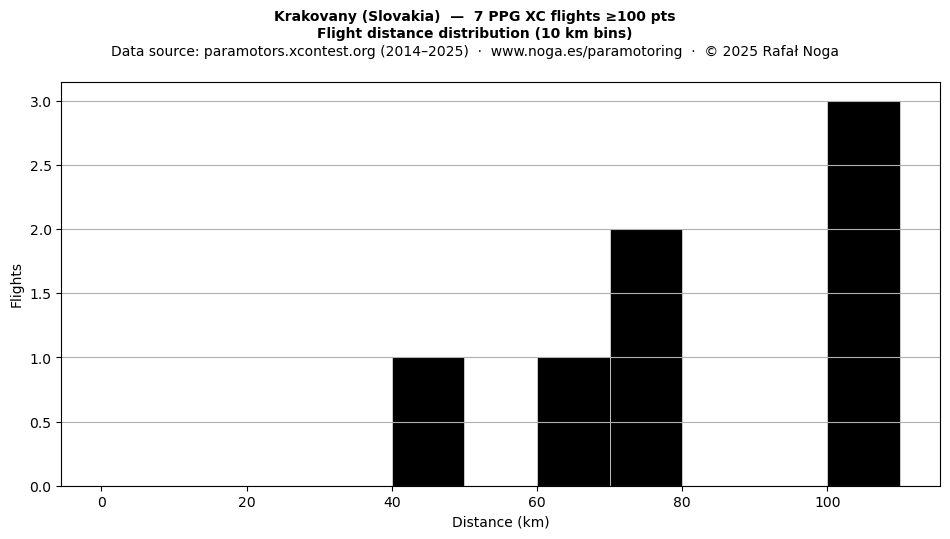 Flight distance