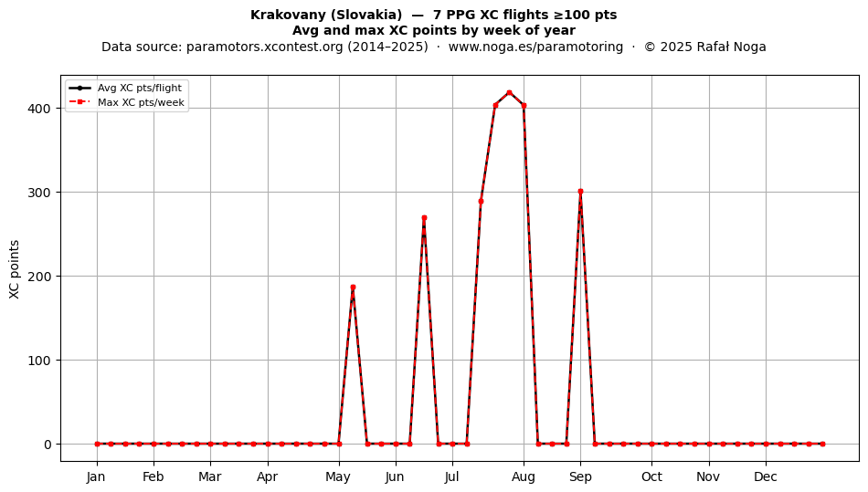 XC points by week