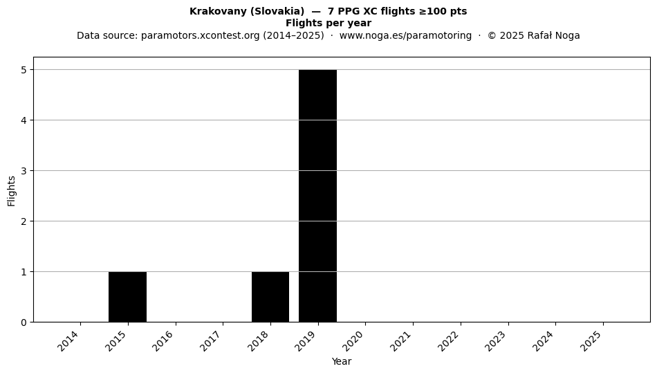 Flights per year