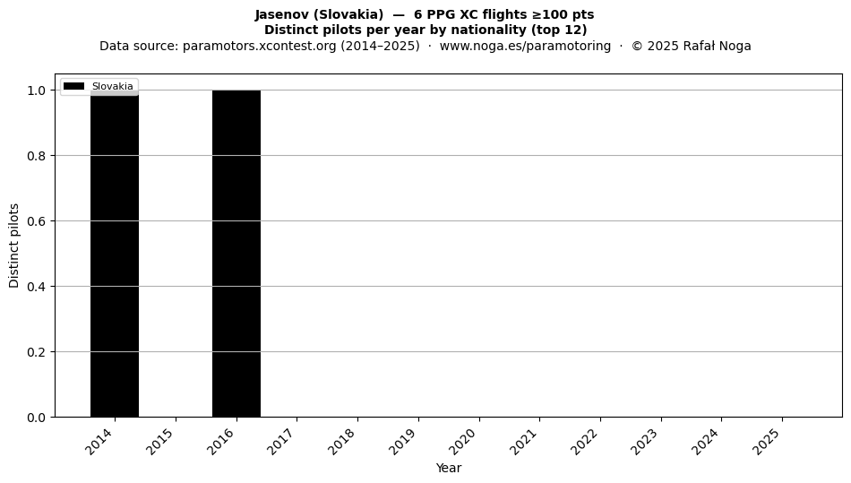 Distinct pilots per year