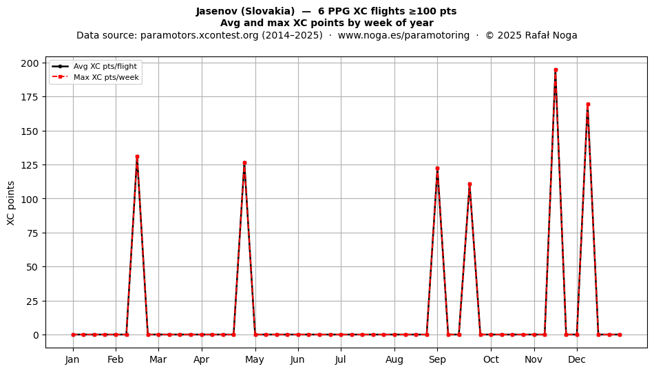 XC points by week