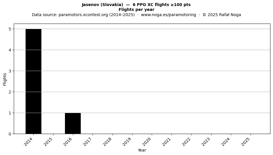 Flights per year
