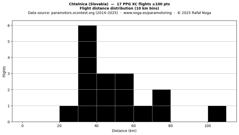 Flight distance