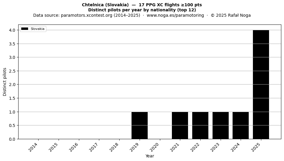 Distinct pilots per year