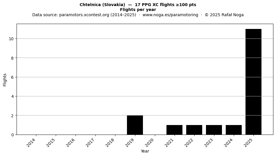 Flights per year