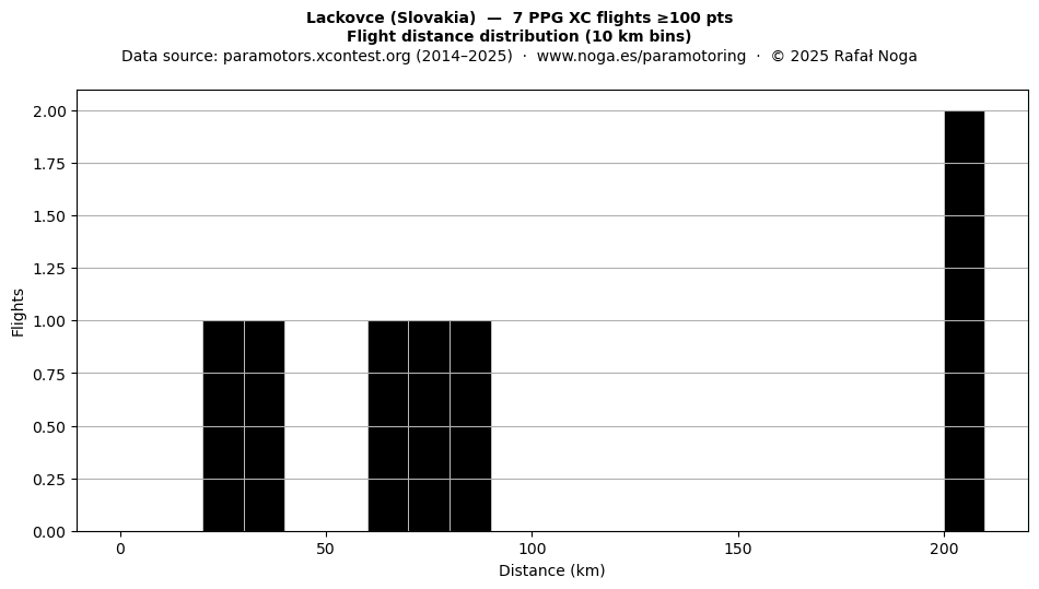 Flight distance