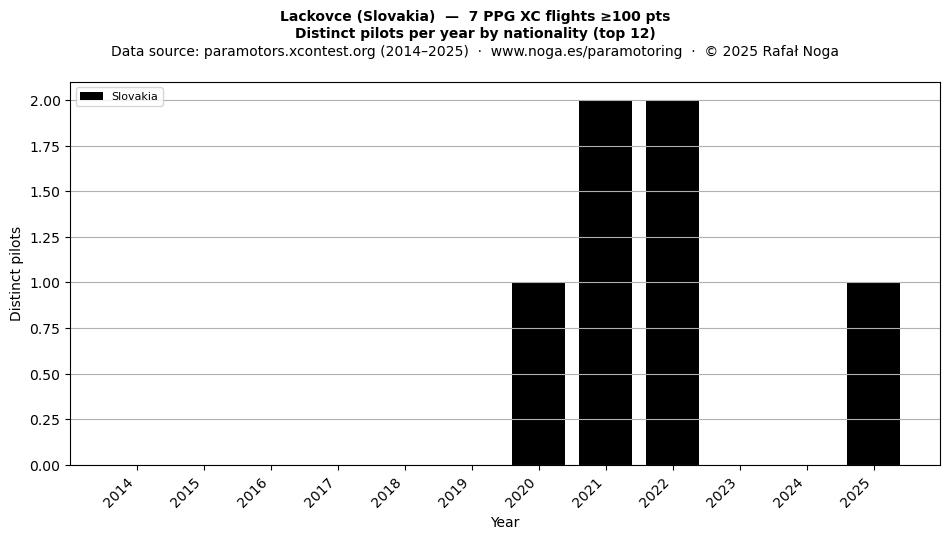 Distinct pilots per year