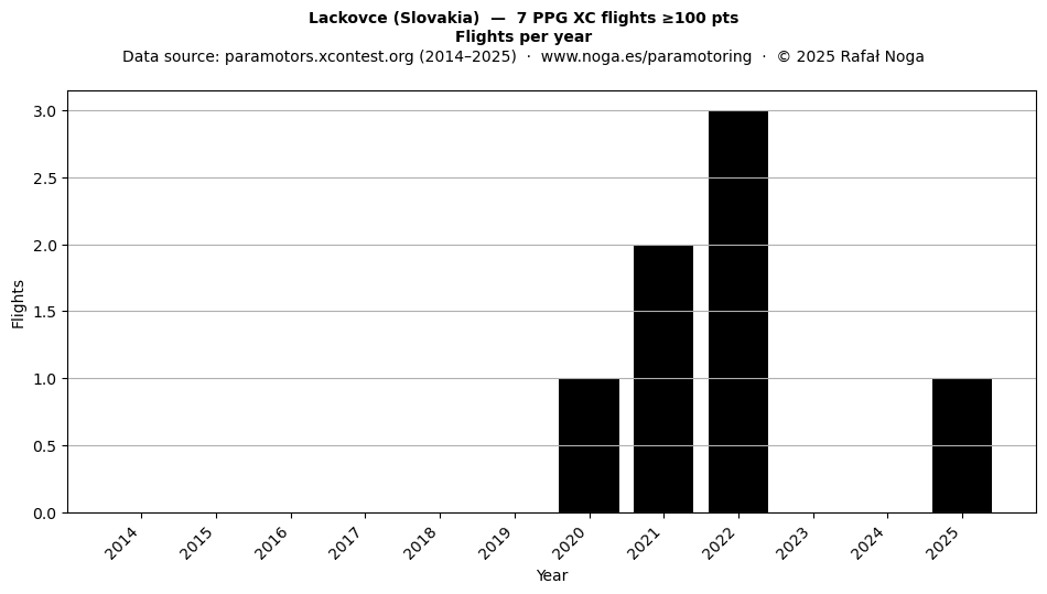 Flights per year