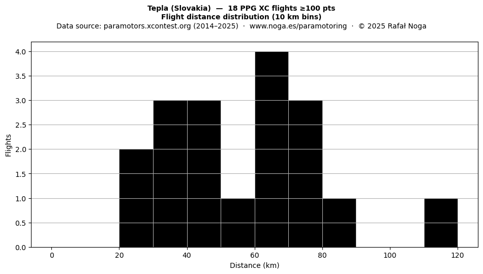 Flight distance