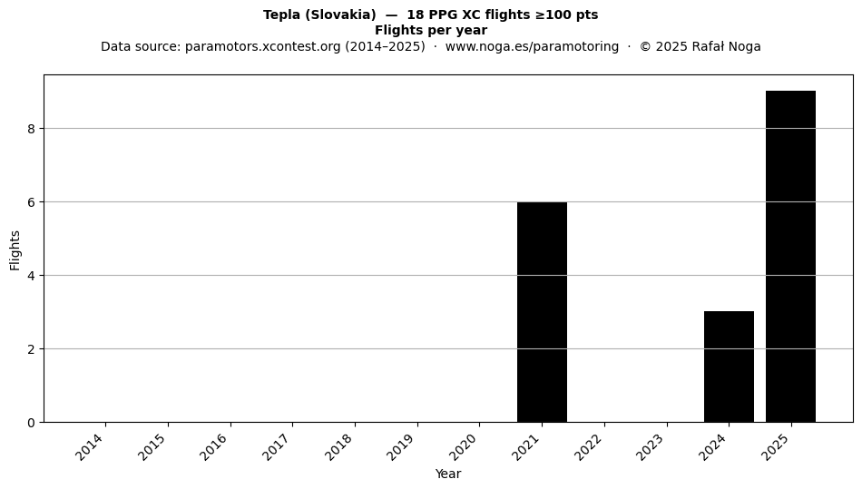 Flights per year