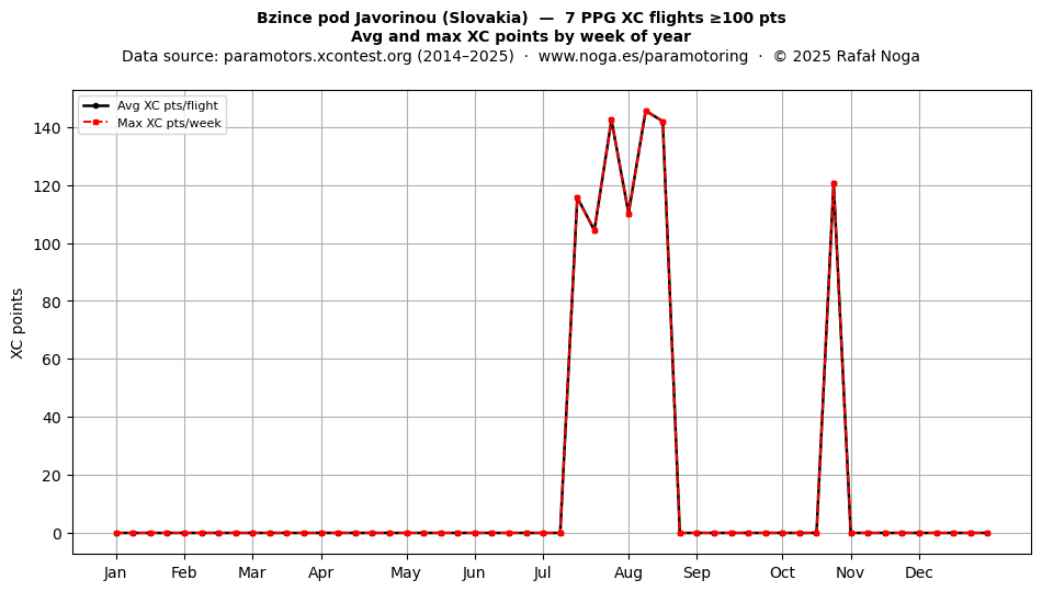 XC points by week